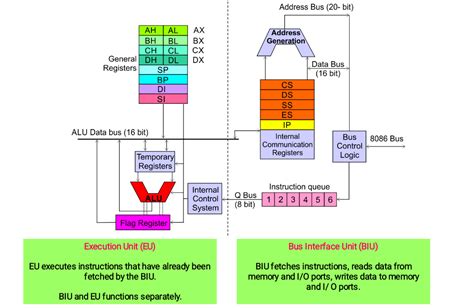 Architecture of Intel 8086