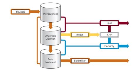 Powersystems guide to Anaerobic Digestion a renewable energy technology ...