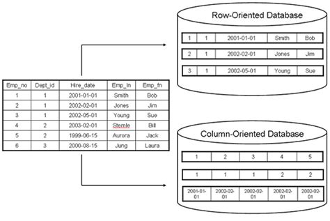 Column and Row Based Database Storage – BI / DW Insider