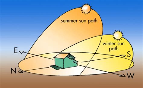 How the Sun's Path Can Inform Design | BuildingGreen