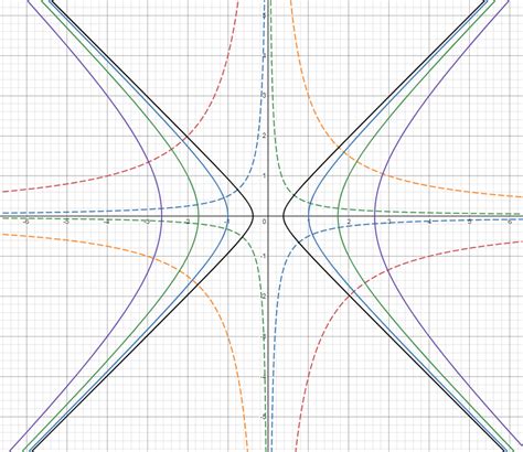 Find the equation of the orthogonal trajectories of the curv | Quizlet