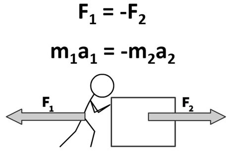 Newton's Third Law of Motion: Action Reaction Pairs - StickMan Physics