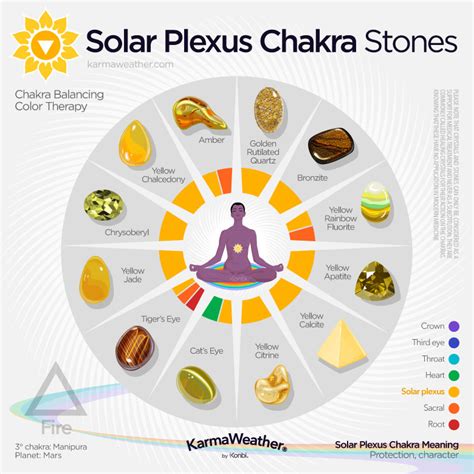 Solar Plexus Chakra - Meaning, Color, Healing