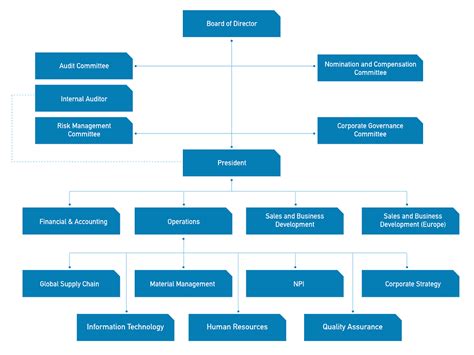 How to create interactive organization chart? - General - Posit Community