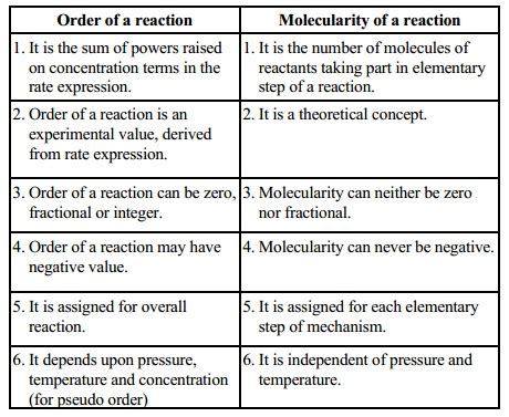 Difference between order and molecularity of a reaction.