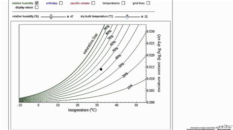 Relative Humidity And Temperature