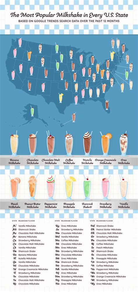 Most Popular Milkshake Flavors By State