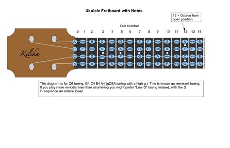 Ukulele Fretboard - Christopher J Hartzog Music