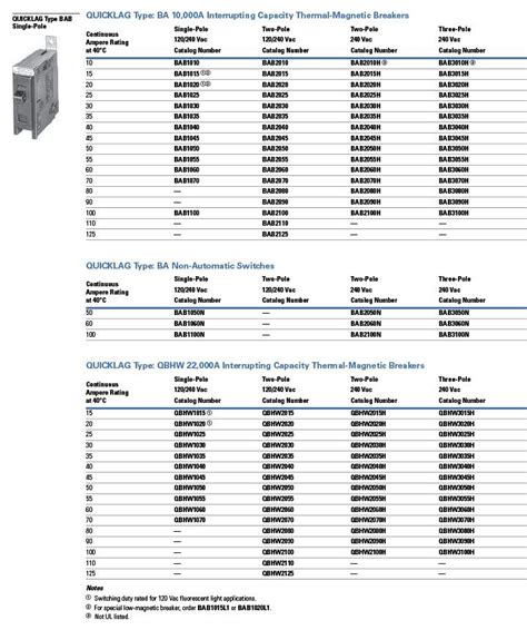 Main Circuit Breaker Sizes