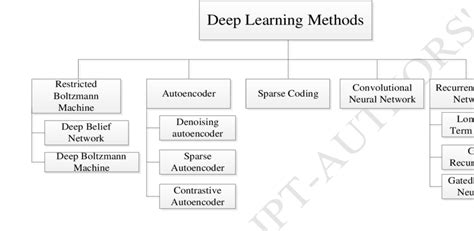 Deep Learning Algorithms - Aldisastr