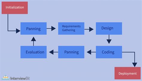 Iterative Model Phases