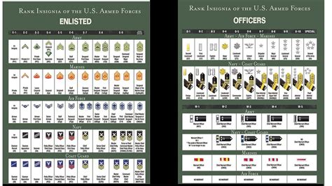 How To Understand US Military Rank Structure | by Chad Storlie | Medium