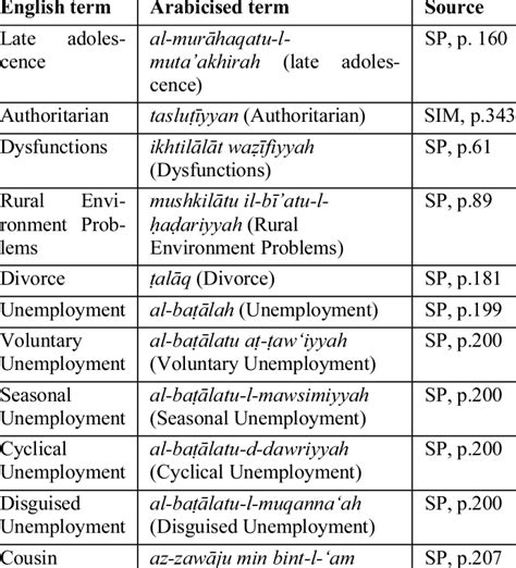 Arabicisation via Calque or Loan Translation. | Download Table