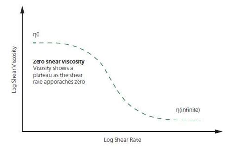 Shear Thinning - Glossary - Training & Know-how - NETZSCH Analyzing ...