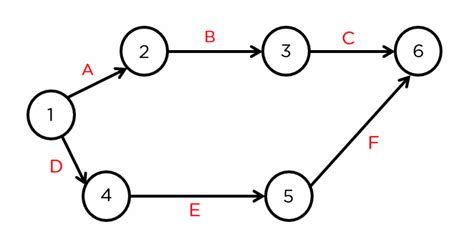 What is Critical Path Method (CPM) | Simplilearn