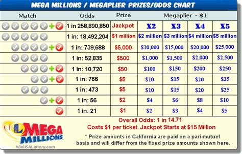 California(CA) MEGA Millions Prizes and Odds - calotteryx.com