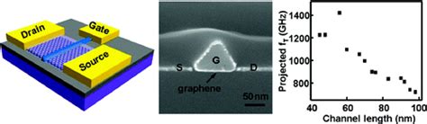 Graphene Transistors Should reach 700-1400 Gigahertz with 45-100 ...