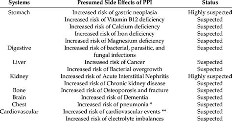 Long-term Side Effects of Proton pump inhibitors. | Download Scientific ...