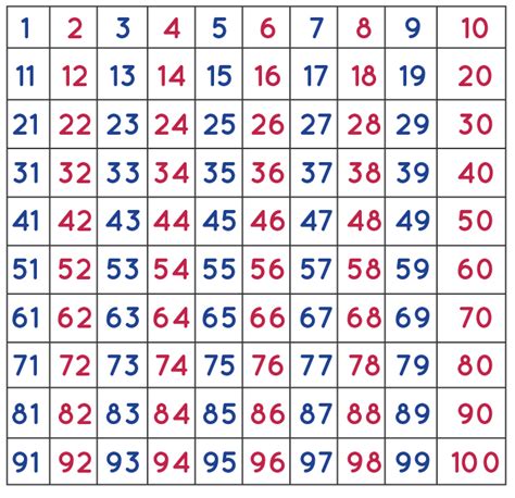 Number chart - Definitions, Types, Charts