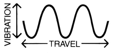 Transverse Wave Overview & Examples | What is a Transverse Wave ...