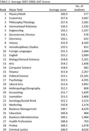 Undergraduate Majors by LSAT Score