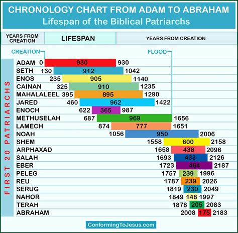 Printable Bible Timeline Chart Pdf | Hartman