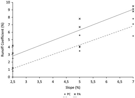 run-off coefficient at different slopes. | Download Scientific Diagram