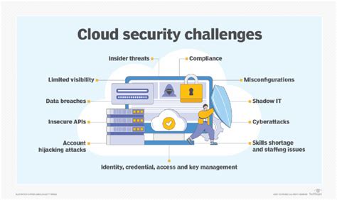 Guide to Cloud Security Management and Best Practices