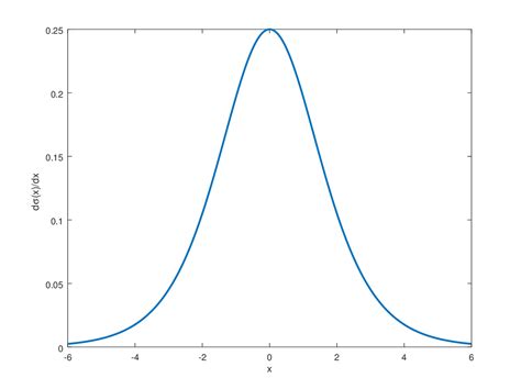 The sigmoid function (a.k.a. the logistic function) and its derivative