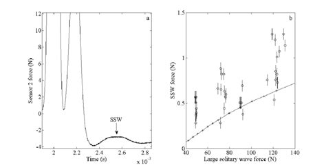 Experimental observation of solitary wave time advances for the large ...