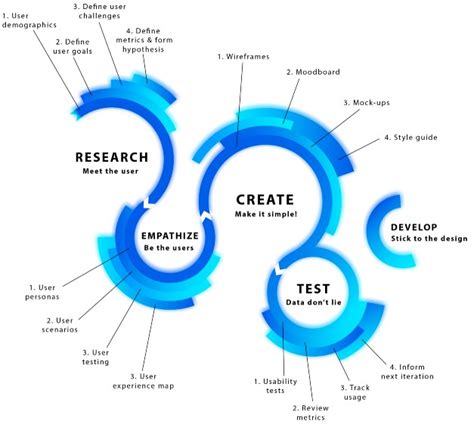 Ux Design Process Stages Ux(User Experience) Design Process Stages ...