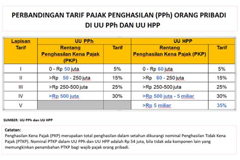 Foto : Aturan dan 4 Simulasi Pajak Penghasilan (PPh) Orang Pribadi ...