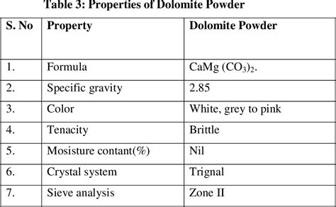 Table 3 from Physical and Chemical characteristics of Dolomite for ...