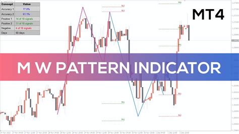 M W Pattern Indicator for MT4 - FAST REVIEW - YouTube