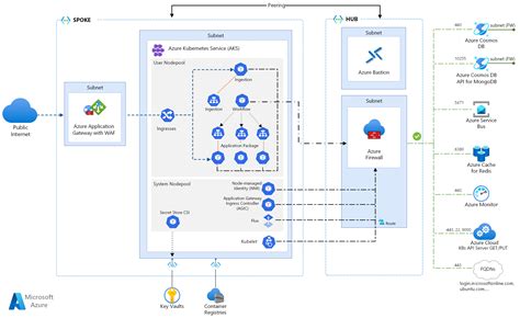 Advanced Azure Kubernetes Service (AKS) microservices architecture ...