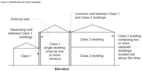 What is a Class 1 and what is a Class 2 Building? - Bannermans Lawyers