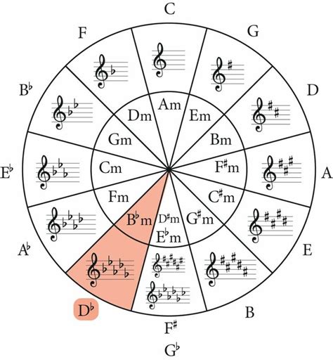 The D Flat Major Scale: The Complete Guide