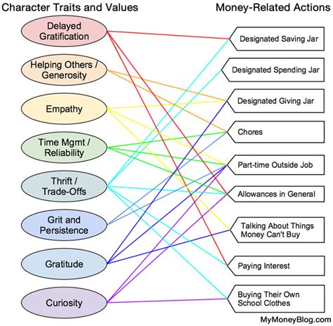 Teaching Money Management Skills… Without Using Money — My Money Blog