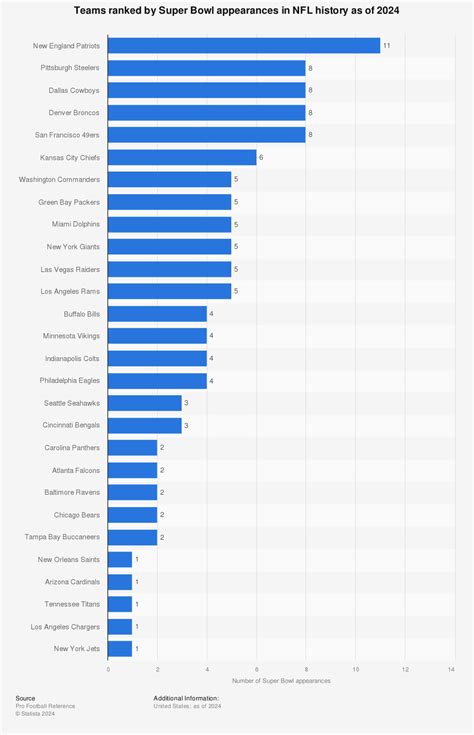 The Most Super Bowl Appearances, Visualized | Digg