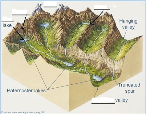 Chapter 12 - Glacial Erosion Diagram Diagram | Quizlet