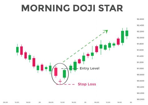 Morning Doji Star candlestick chart pattern. Candlestick chart Pattern ...