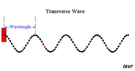 Understanding Sound Waves