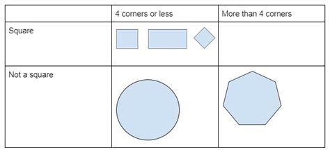 What Is Carroll Diagram