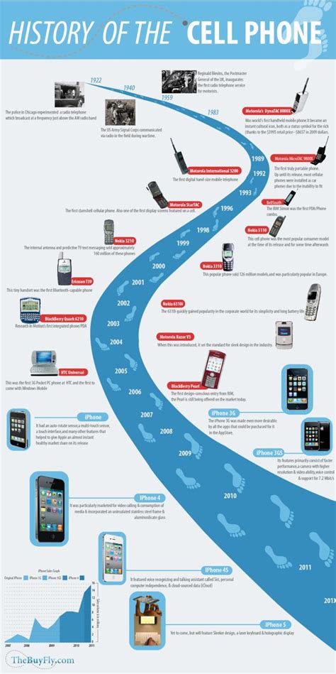 Cell Phone History Infographic: Has This Digital Technology Affected ...