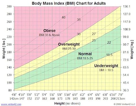 [Figure, Body mass index (BMI) chart...] - StatPearls - NCBI Bookshelf