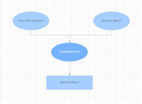 Diagramme bête à cornes en ligne | Lucidchart