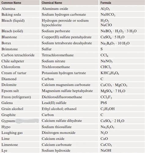 List of compounds with common name, chemical name & formula | Chemistry ...