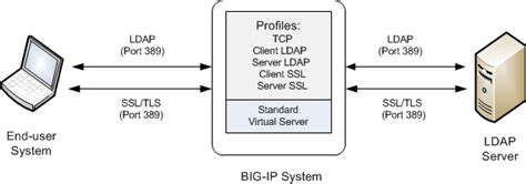 AskF5 | Manual Chapter: Securing Client-side and Server-side LDAP Traffic