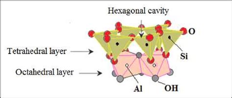 a: Crystal structure of kaolinite. | Download Scientific Diagram