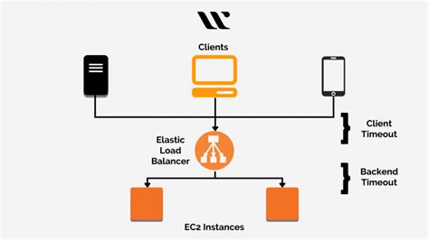 Amazon Elastic Block Storage and Balancer - Whizlabs Blog